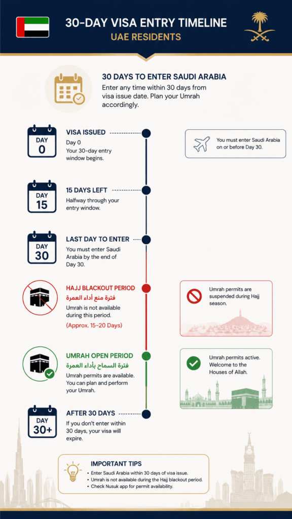 Umrah visa 30 day entry validity timeline 2026
