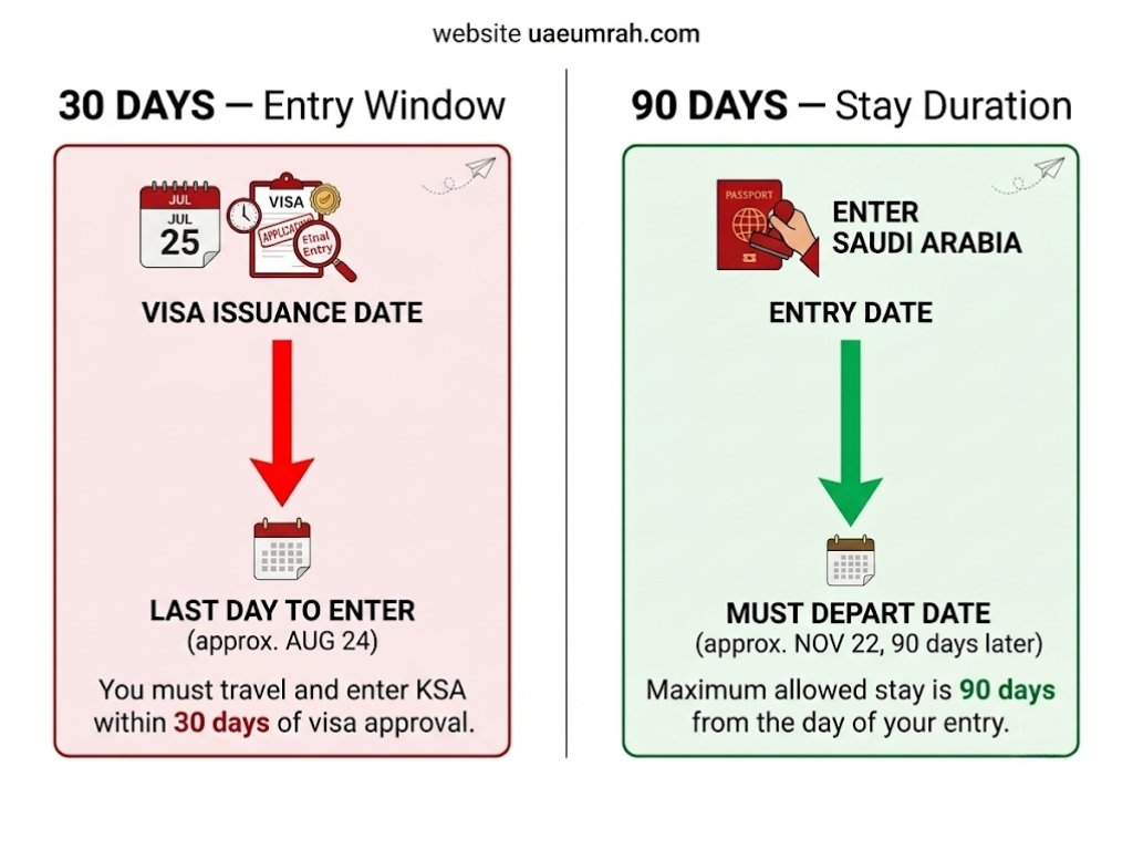 Umrah visa 30 day entry window vs 90 day stay UAE explained
