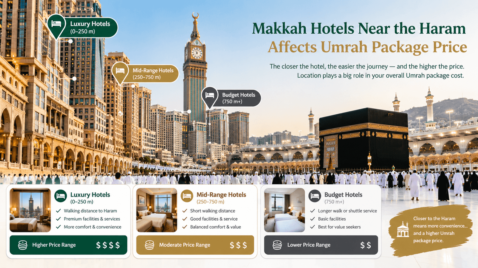 Makkah hotels near the Haram affecting Umrah package price